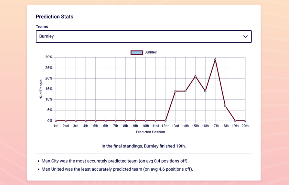 Screenshot of a PTS entrant stats page on desktop